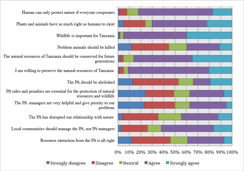 Respondents’ attitudes towards general conservation, PAs, resource extraction and management. Original single statements.